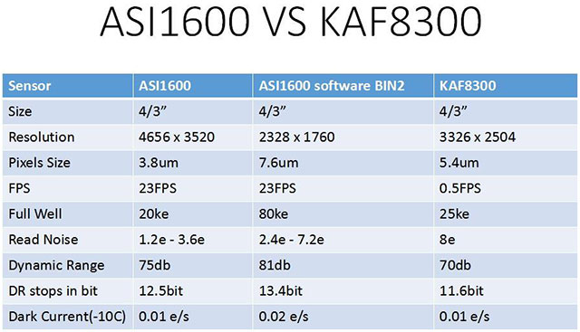 ZWO ASI1600とKAF-8300の比較