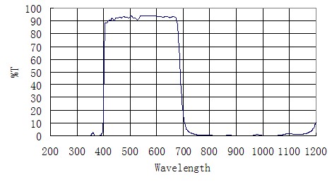 ZWO UV IR カット フィルター特性