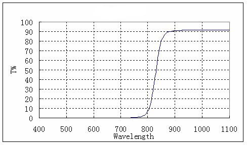 ZWO IR 850nm パス フィルター特性