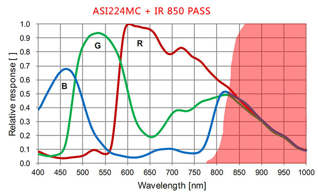 ZWO IR 850nm パス フィルター特性