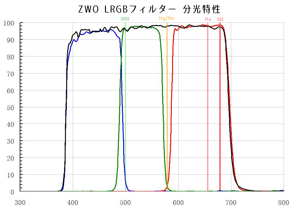 ZWO LRGBフィルター 2インチ径 4枚セット